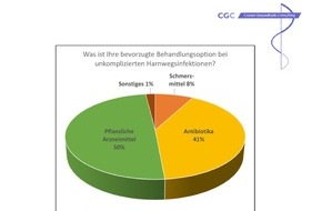 CGC Cramer-Gesundheits-Consulting GmbH: Aktuelle Umfrage zur Behandlung von Blasenentzündungen: Pflanzliche Senföle entsprechen den Anforderungen aus Wissenschaft und Praxis