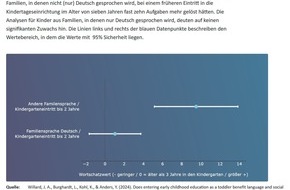 Leibniz-Institut f&uuml;r Bildungsverl&auml;ufe: Tag der Muttersprache am 21. Februar: Fr&uuml;her Kindergartenbesuch st&auml;rkt den deutschen Wortschatz von Kindern, die mehrsprachig aufwachsen