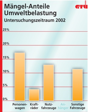 GTÜ deckt Risikogruppen auf