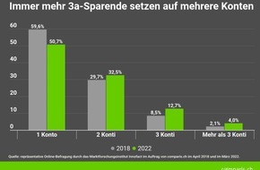 comparis.ch AG: Medienmitteilung: 10 Prozent mehr 3a-Sparende innert vier Jahren