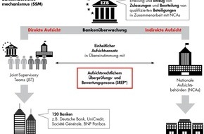 Bain & Company: Single Supervisory Mechanism / Bankenaufsicht: Verschärfte Regularien zwingen Banken zu strategischer Neuausrichtung