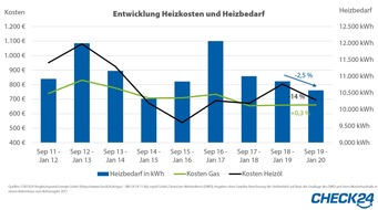 CHECK24 GmbH: Heizkosten: Vom milden Januar profitieren vor allem Heizölkunden