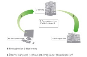SIX Payment Services AG: Zusammenarbeit der PayNet (Schweiz) AG mit PostFinance zur Förderung der elektronischen Rechnung