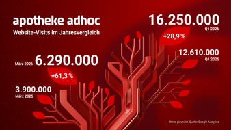 APOTHEKE ADHOC: APOTHEKE ADHOC: Mehr als 16 Millionen Visits in Q1/26