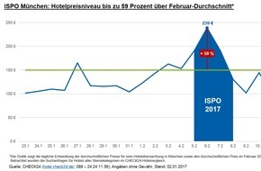 CHECK24 GmbH: ISPO und Spielwarenmesse: Hotelpreise verdreifachen sich im Schnitt