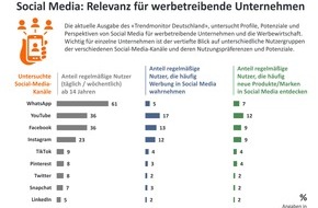 Nordlight Research GmbH: Trendmonitor Deutschland: Welche Nutzerprofile und welche Werbepotenziale Facebook, Instagram, YouTube & Co. haben