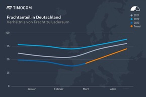TIMOCOM Transportbarometer: Erste leichte Trendumkehr erkennbar