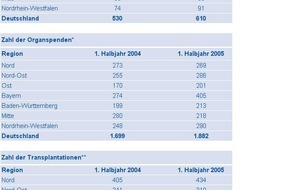 DSO Deutsche Stiftung Organtransplantation: Bundesweite Organspendezahlen im Aufwärtstrend