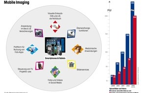 Photoindustrie-Verband e.V.: Der neue Fotomarkt: Mobile Imaging fördert die gesamte Fotografie (mit Bild)