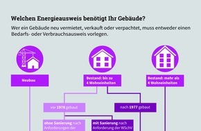 Deutsche Energie-Agentur GmbH (dena): Ältere Energieausweise werden ungültig