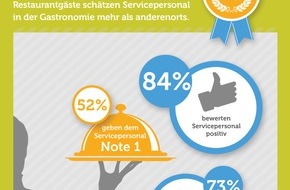 The Fork: Restaurantgäste vergeben glatte Eins für Service / Bookatable GastroKOMPASS von forsa pünktlich zur INTERNORGA veröffentlicht: Höchstnoten für Service und Bedienung in deutscher Gastronomie (FOTO)