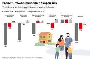Bundesgeschäftsstelle Landesbausparkassen (LBS): Markt für Wohnimmobilien: Talfahrt der Preise beendet