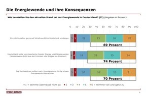 STIEBEL ELTRON: 74 Prozent der Deutschen wollen von Import-Energie aus Russland oder den Emiraten unabhängig werden
