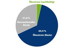 CHECK24 GmbH: Immer mehr Haushalte setzen auf Ökostrom