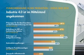 Syntax Systems GmbH & Co. KG: Industrie 4.0 im fertigenden Mittelstand angekommen: Zwei Drittel verbinden Top Floor mit Shop Floor (FOTO)
