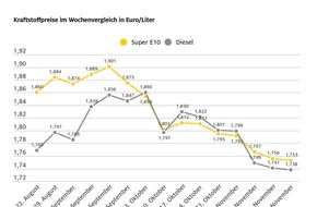 ADAC: Spritpreise treten auf der Stelle / Beide Kraftstoffsorten geringfügig billiger als in der Vorwoche / auch Rohölpreis weitgehend stabil