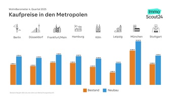 ImmoScout24: WohnBarometer Q4 2025: Kaufpreise steigen so stark wie seit Jahren nicht mehr