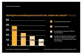 Continental Reifen GmbH: Der Reifen der Zukunft soll vor allem Sprit sparen