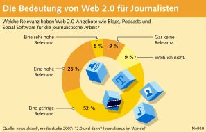 news aktuell GmbH: media studie 2007: Einfluss der Verlage nimmt im digitalen Zeitalter ab