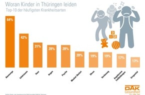 DAK-Gesundheit: Thüringen: Fast jedes dritte Kind ist chronisch krank