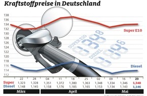 ADAC: Spritpreise leicht gestiegen / Stärkerer Euro mildert Folgen des Ölpreisanstiegs