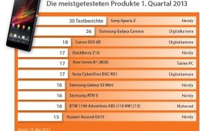 Testberichte.de: Sony Xperia Z begeistert die Tester (BILD)