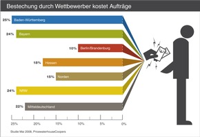 Wirtschaftskriminalität zeigt regionale Unterschiede - Prävention kommt bundesweit zu kurz