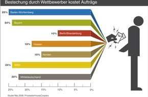 PricewaterhouseCoopers GmbH Wirtschaftsprüfungsgesellschaft: Wirtschaftskriminalität zeigt regionale Unterschiede - Prävention kommt bundesweit zu kurz