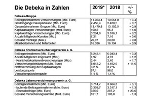 Debeka Versicherungsgruppe: Debeka investiert in mehr Nachhaltigkeit Bilanz 2019: Private Krankenversicherung mit Rekordzuwachs - Einnahmen der Debeka-Gruppe erreichen 13 Milliarden Euro