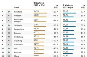 von Poll Immobilien GmbH: Noch fallende Immobilienpreise: Kleinere Universitätsstädte mit Charme und Potenzial