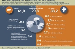 J.P. Morgan Asset Management: Zweites Altersvorsorge-Barometer von JPMorgan Asset Management: Anteil der Sparer geht weiter zurück