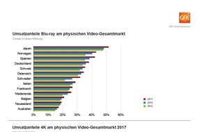 GfK Entertainment GmbH: Videomarkt: Blu-ray vergrößert Anteile weltweit