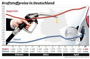 ADAC: Preise an den Zapfsäulen steigen spürbar / Benzin und Diesel mehr als zwei Cent teurer