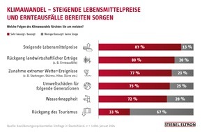 STIEBEL ELTRON: Klimawandel: 77% der Bundesbürger über Zunahme von Starkregen besorgt