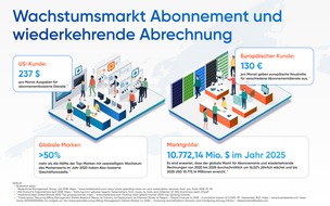 epay - transact Elektronische Zahlungssysteme GmbH: Mit neuer Subscription-Plattform treibt epay, Geschäftsbereich von Euronet Worldwide, erfolgreich die globale Expansion von Abonnement-Zahlungsprodukten voran