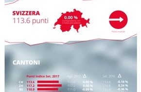 homegate AG: Indice degli affitti homegate.ch: I canoni di locazione offerti in Svizzera nel mese di settembre restano ripetuto invariati