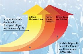 WW Deutschland: Weltdiabetestag am 14. November: Alarmierende Zahlen - auch beim Risikofaktor Übergewicht