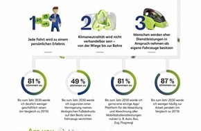 BearingPoint GmbH: Neue Mobilitätsanbieter verändern die Wettbewerbslandschaft: Die persönliche Mobilität verlagert sich vom Besitz hin zu Dienstleistungen