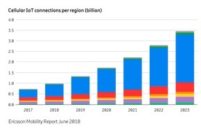 Ericsson GmbH: Ericsson Mobility Report 2018 erscheint pünktlich zur CeBIT / Entwicklungen im Bereich 5G und IoT beschleunigen sich (FOTO)