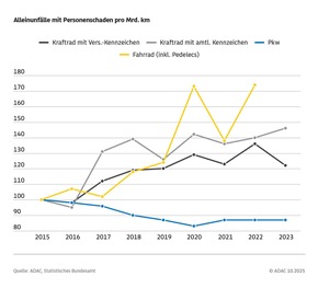 Nachhaltigkeit im Verkehrssektor kommt nicht voran / ADAC Mobilitätsindex gegenüber Vorjahr praktisch unverändert / Teilweise Verbesserungen bei Klima und Umwelt, Bezahlbarkeit und Verkehrssicherheit