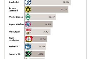 news aktuell GmbH: Bundesliga-Sonar: HSV ist Tabellenführer und im September meistgenannter Vereinsname im Web / Meister Dortmund ist Dritter, FC Bayern sogar nur Fünfter (mit Bild)