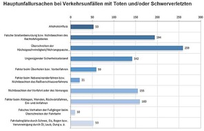 POL-MFR: (228) Verkehrsunfallstatistik Mittelfranken 2020 - Auszüge (Vorjahreszahlen in Klammern)