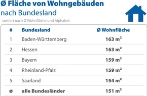 CHECK24 GmbH: Baden-Württemberger und Hessen versichern die größten Häuser