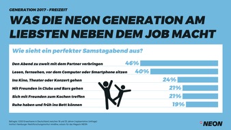 Gruner+Jahr, NEON: NEON-Studie "Generation 2017": Am Samstagabend lieber chillen statt Party machen
