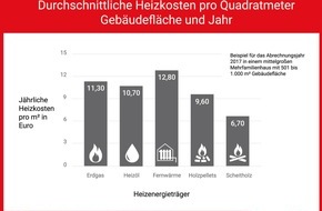 co2online gGmbH: Heizkosten-Prognose 2018: Heizen mit Heizöl teurer als Heizen mit Erdgas / Sanierungsstand wichtigster Faktor für Heizkosten und Klimaschutz / Abrechnung 2017: Kosten für Erdgas und Fernwärme sinken