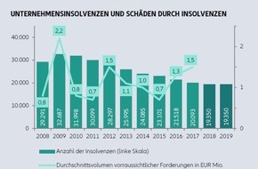 Allianz Trade: Insolvenzstudie: Schäden durch Pleiten in Deutschland seit 2015 verdoppelt