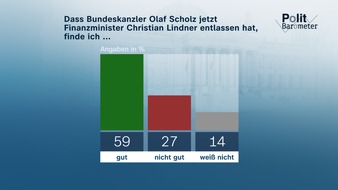 ZDF: ZDF-Politbarometer November I 2024 / Gut die Hälfte will zügig Neuwahlen/Deutliche Mehrheit erwartet eine Verschlechterung des Verhältnisses zu den USA