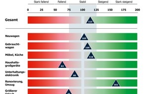 Bankenfachverband e.V.: Mehr Renovierungen per Kredit: Konsumkredit-Index prognostiziert Wachstum in 2013 (BILD)
