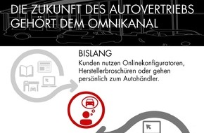Bain & Company: Bain-Studie zur Zukunft des Fahrzeugvertriebs / Autobauer und Händler müssen massiv in den Omnikanal investieren