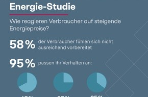 Simon - Kucher & Partners: Energie-Studie: Österreicher nicht auf steigende Strom- und Gaspreise vorbereitet - Verbraucher schrauben Energieverbrauch runter